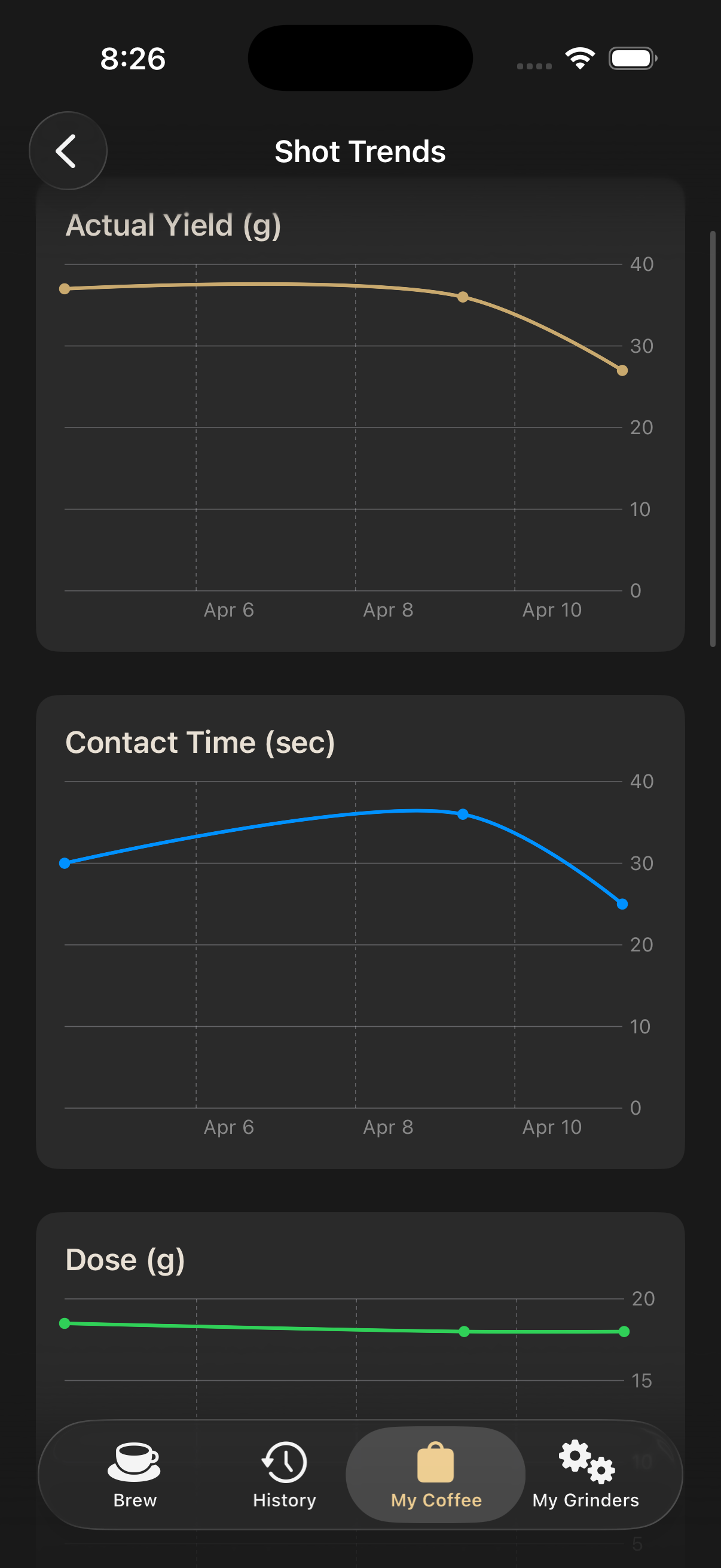 Shot trend chart
